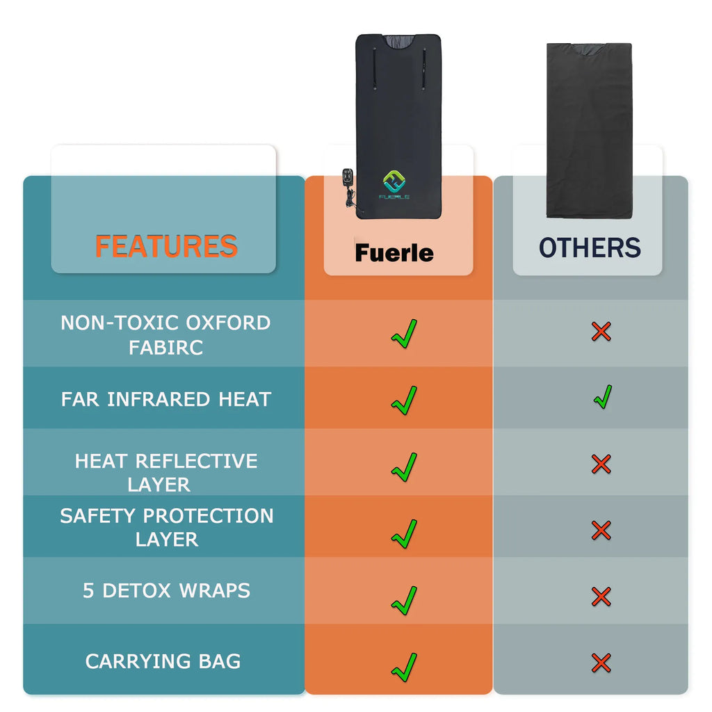 Infrared Sauna Blanket Portable Carbon Fiber Heating With Arm Hole Highest 176℉ Home Use Detox Weight Loss Relaxation Carry Bag