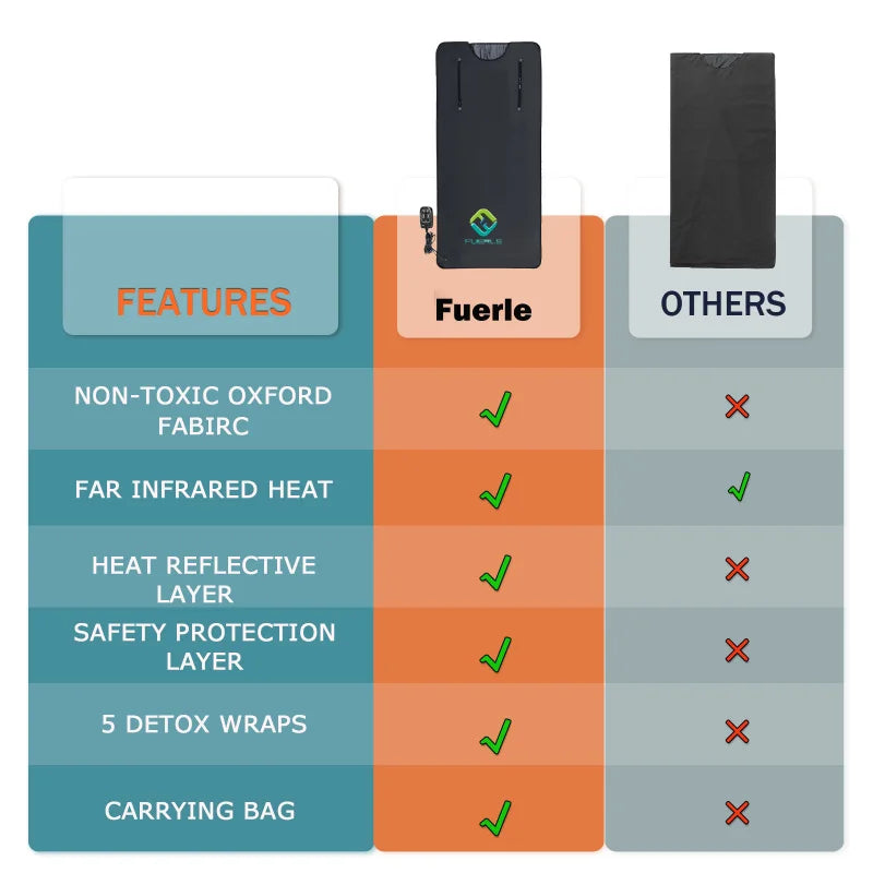 Infrared Sauna Blanket Portable Carbon Fiber Heating With Arm Hole Highest 176℉ Home Use Detox Weight Loss Relaxation Carry Bag